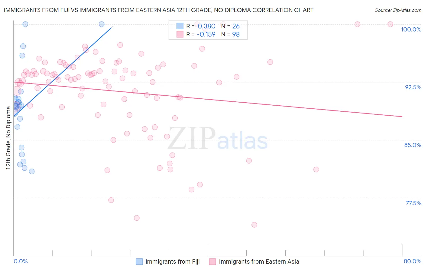 Immigrants from Fiji vs Immigrants from Eastern Asia 12th Grade, No Diploma