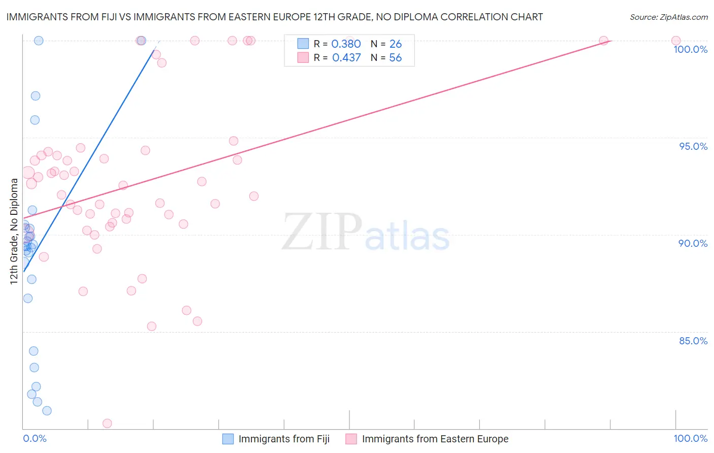 Immigrants from Fiji vs Immigrants from Eastern Europe 12th Grade, No Diploma
