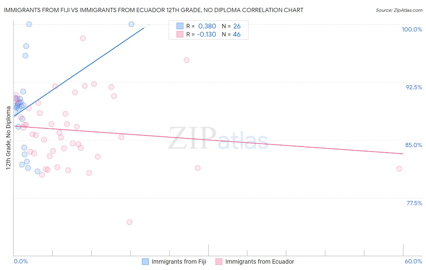 Immigrants from Fiji vs Immigrants from Ecuador 12th Grade, No Diploma