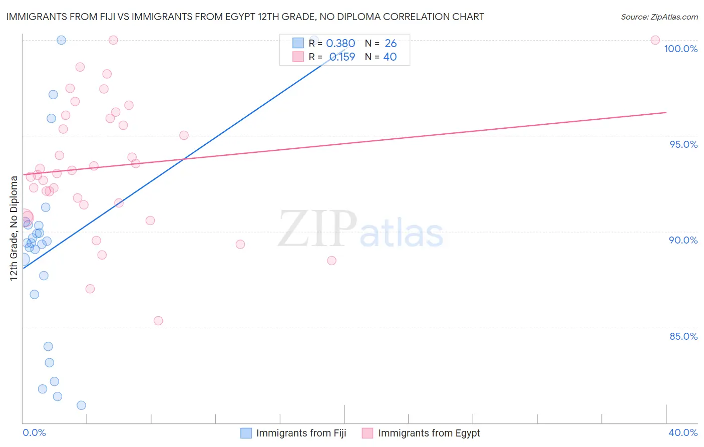 Immigrants from Fiji vs Immigrants from Egypt 12th Grade, No Diploma