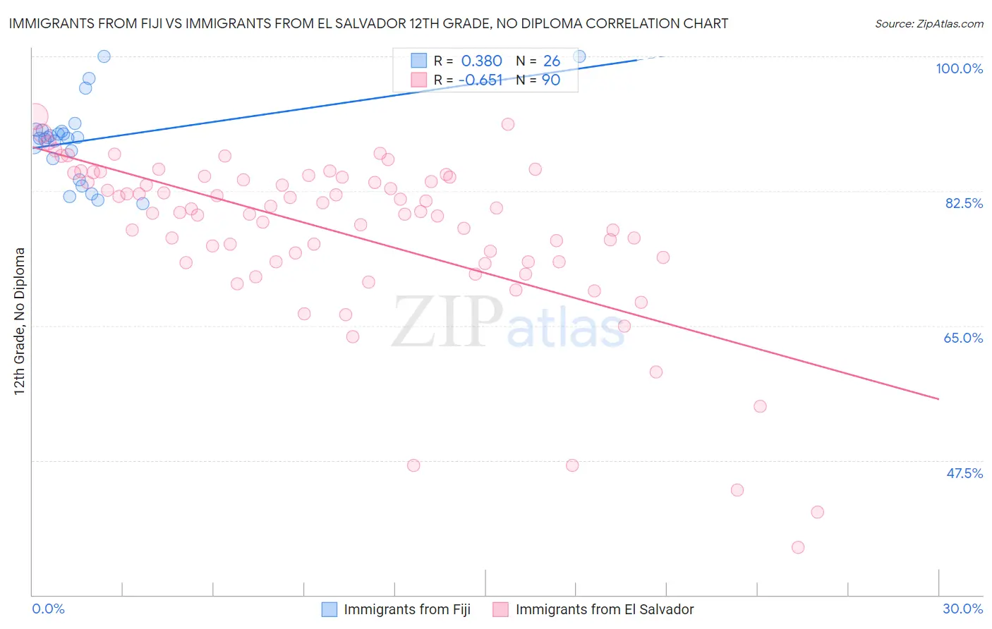 Immigrants from Fiji vs Immigrants from El Salvador 12th Grade, No Diploma