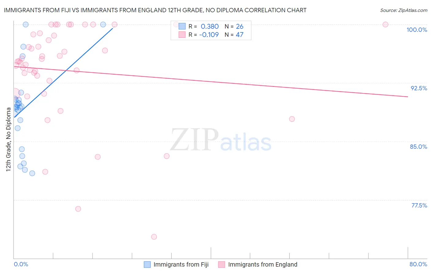 Immigrants from Fiji vs Immigrants from England 12th Grade, No Diploma