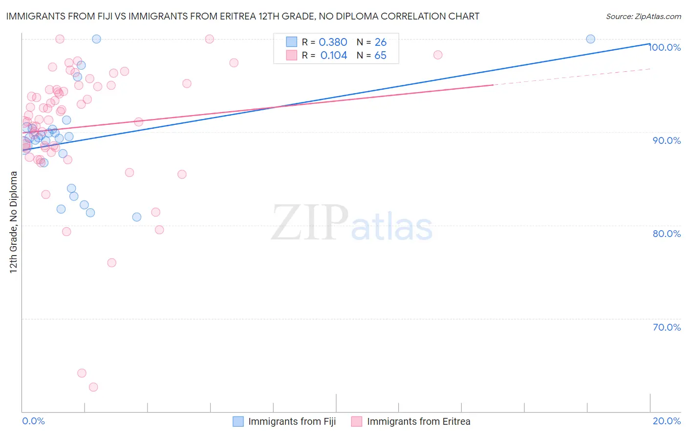 Immigrants from Fiji vs Immigrants from Eritrea 12th Grade, No Diploma