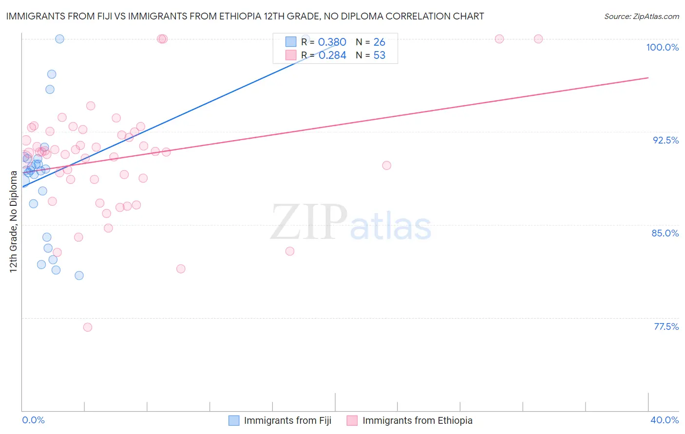 Immigrants from Fiji vs Immigrants from Ethiopia 12th Grade, No Diploma