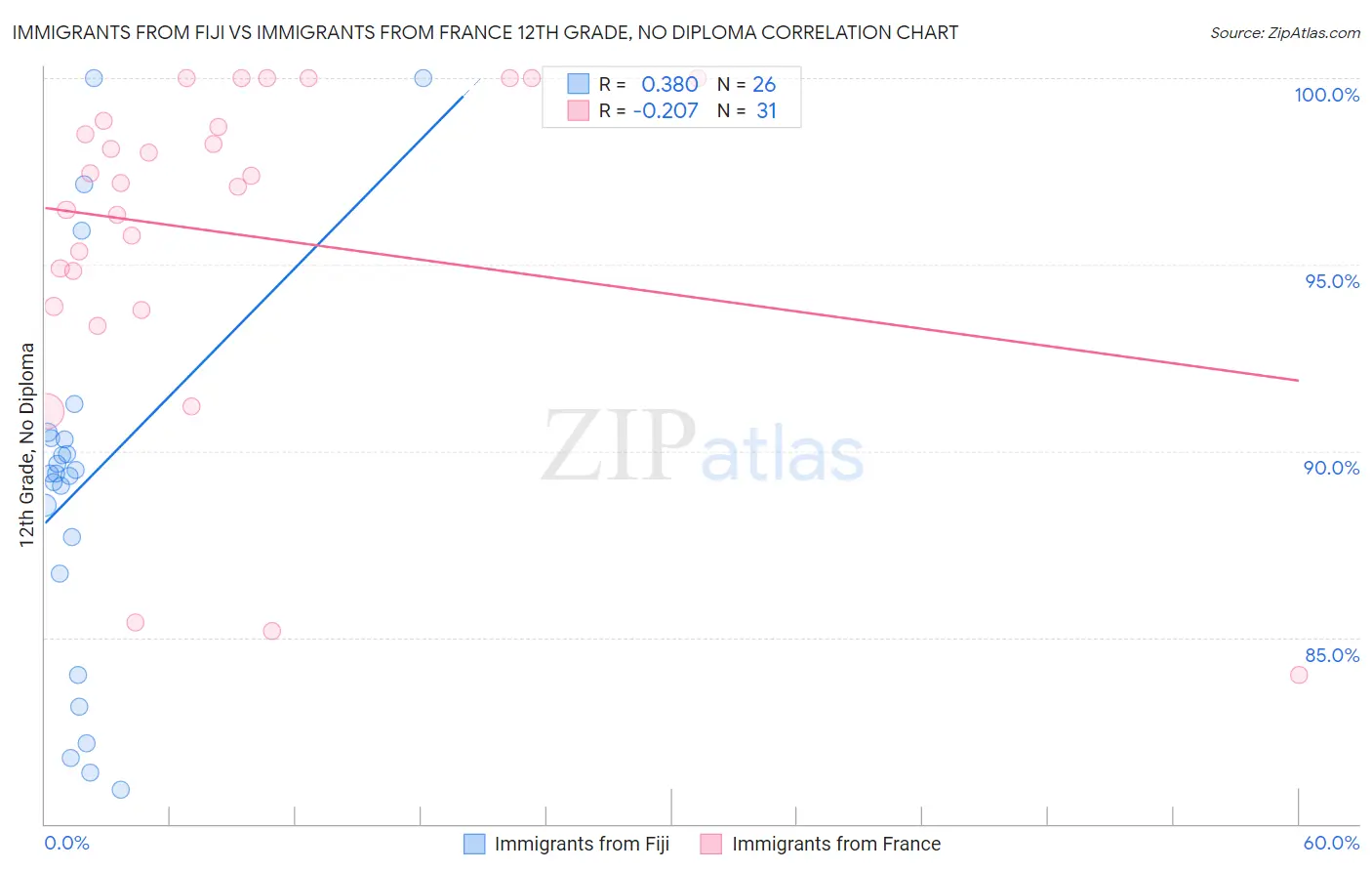 Immigrants from Fiji vs Immigrants from France 12th Grade, No Diploma