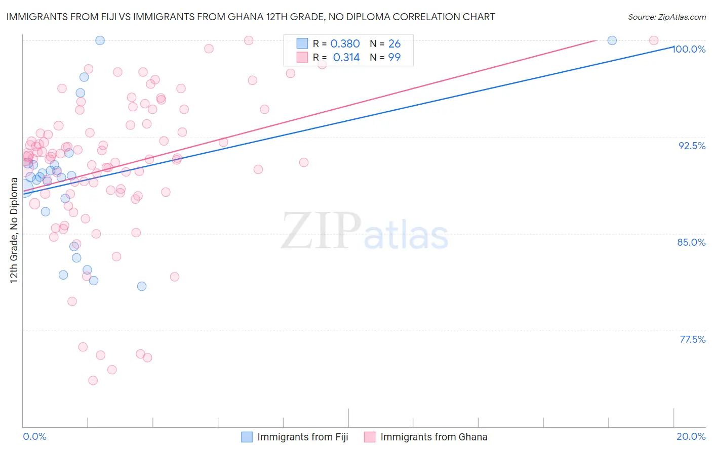 Immigrants from Fiji vs Immigrants from Ghana 12th Grade, No Diploma