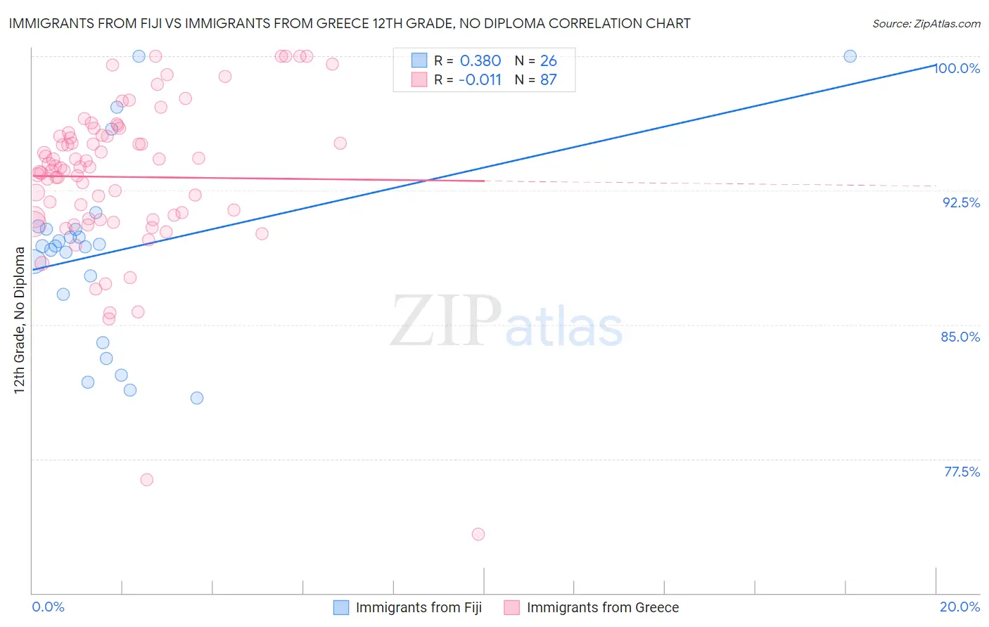 Immigrants from Fiji vs Immigrants from Greece 12th Grade, No Diploma