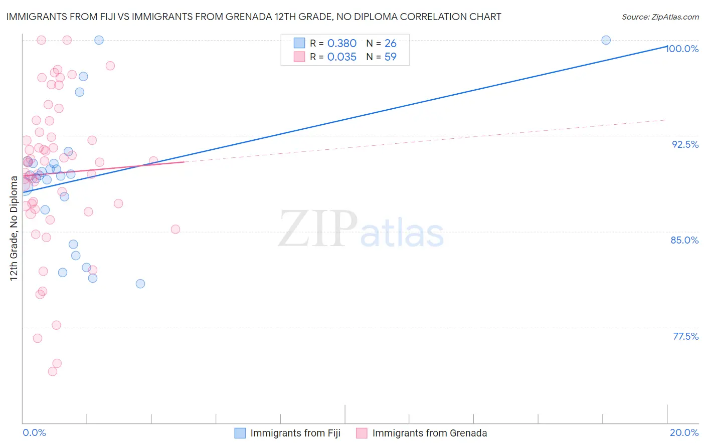 Immigrants from Fiji vs Immigrants from Grenada 12th Grade, No Diploma