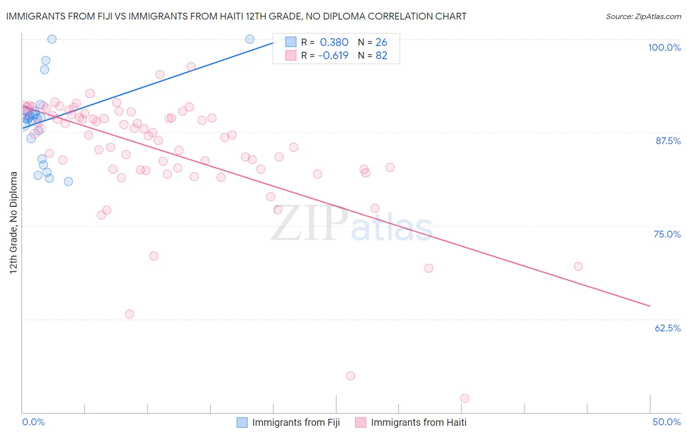 Immigrants from Fiji vs Immigrants from Haiti 12th Grade, No Diploma