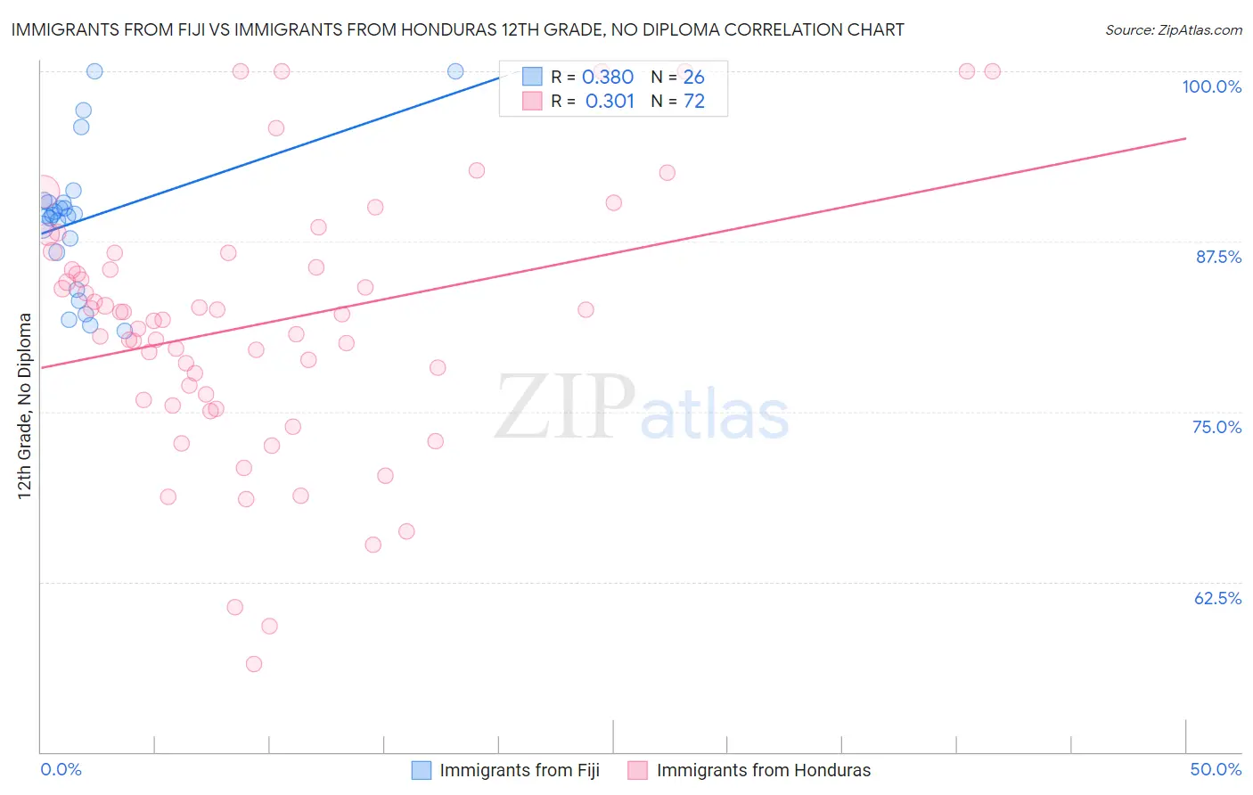 Immigrants from Fiji vs Immigrants from Honduras 12th Grade, No Diploma