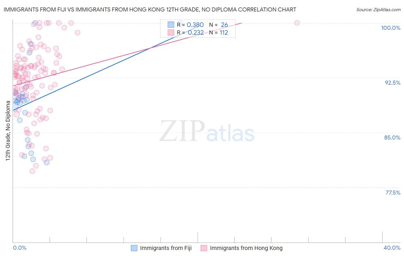 Immigrants from Fiji vs Immigrants from Hong Kong 12th Grade, No Diploma