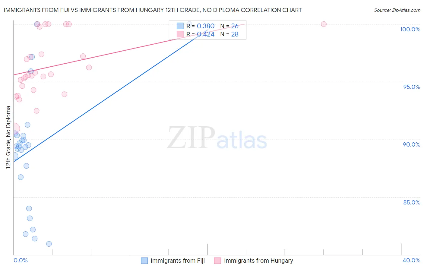 Immigrants from Fiji vs Immigrants from Hungary 12th Grade, No Diploma