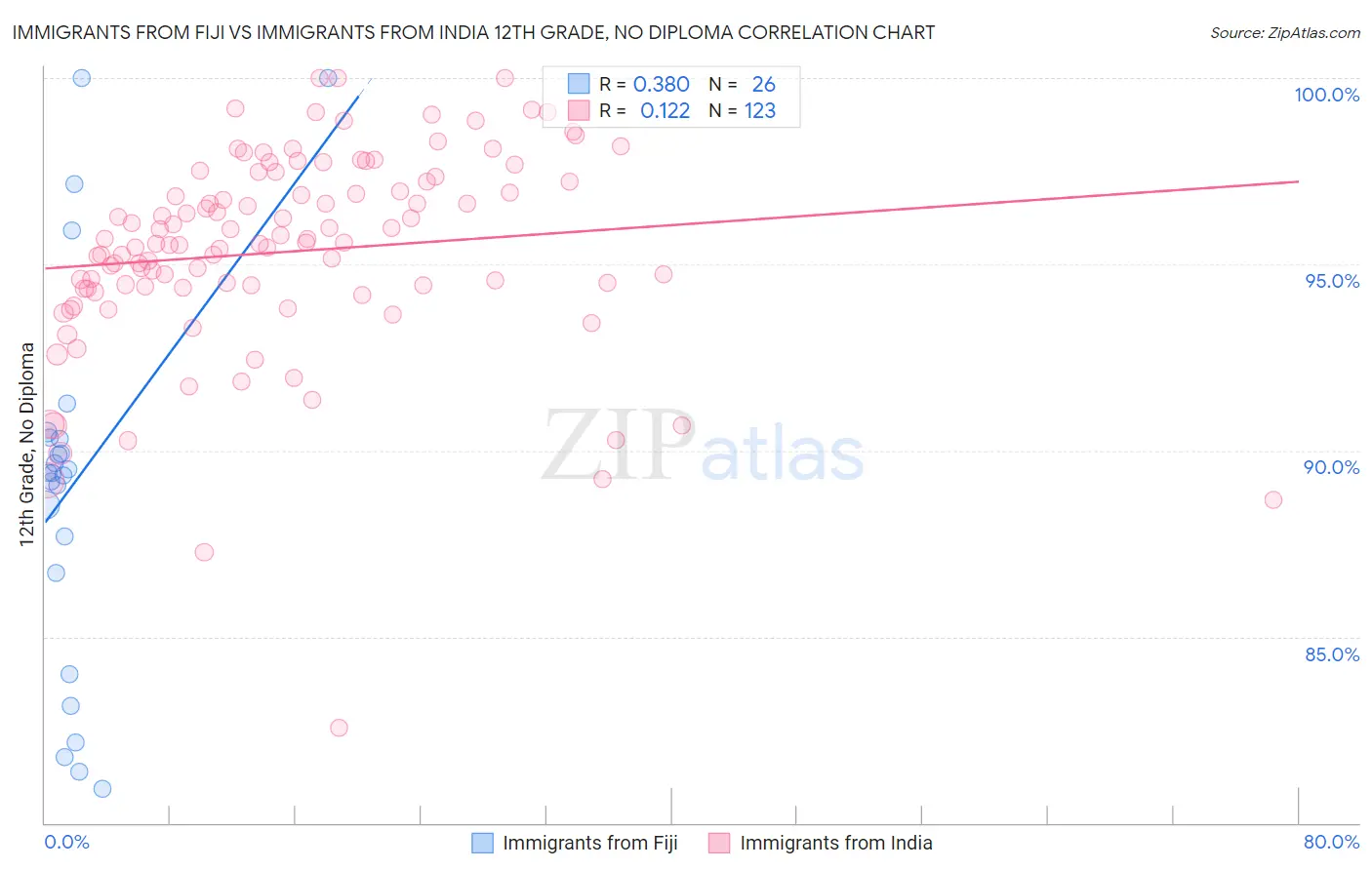 Immigrants from Fiji vs Immigrants from India 12th Grade, No Diploma