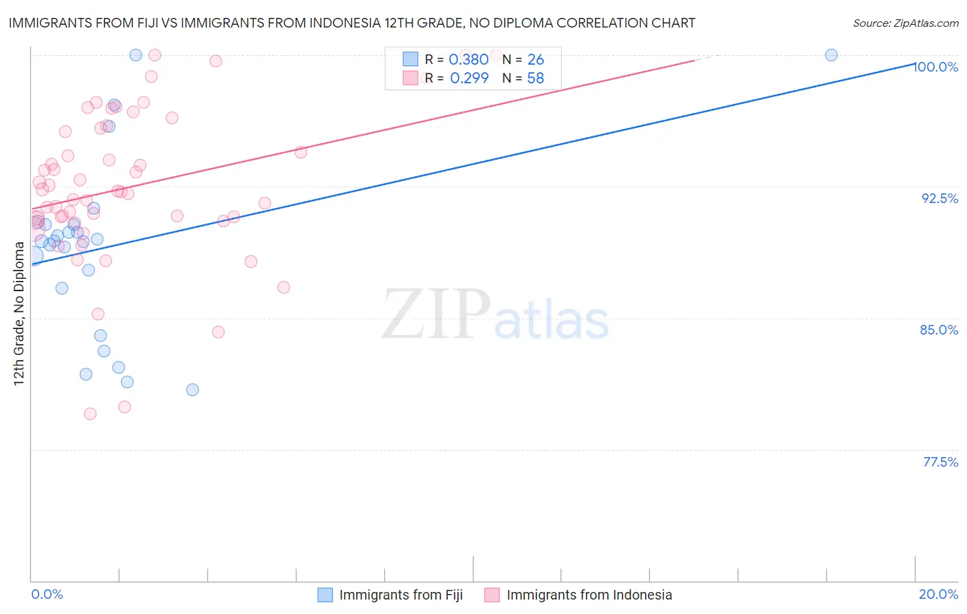 Immigrants from Fiji vs Immigrants from Indonesia 12th Grade, No Diploma