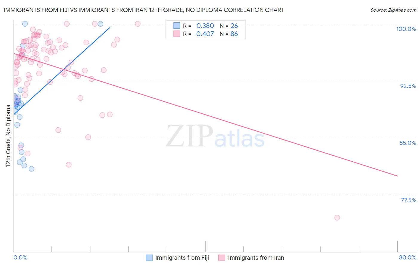 Immigrants from Fiji vs Immigrants from Iran 12th Grade, No Diploma