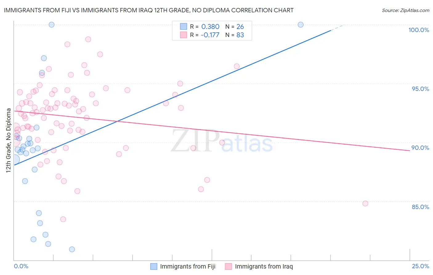 Immigrants from Fiji vs Immigrants from Iraq 12th Grade, No Diploma