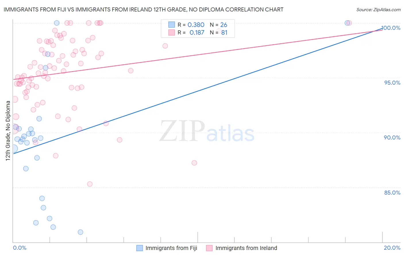 Immigrants from Fiji vs Immigrants from Ireland 12th Grade, No Diploma