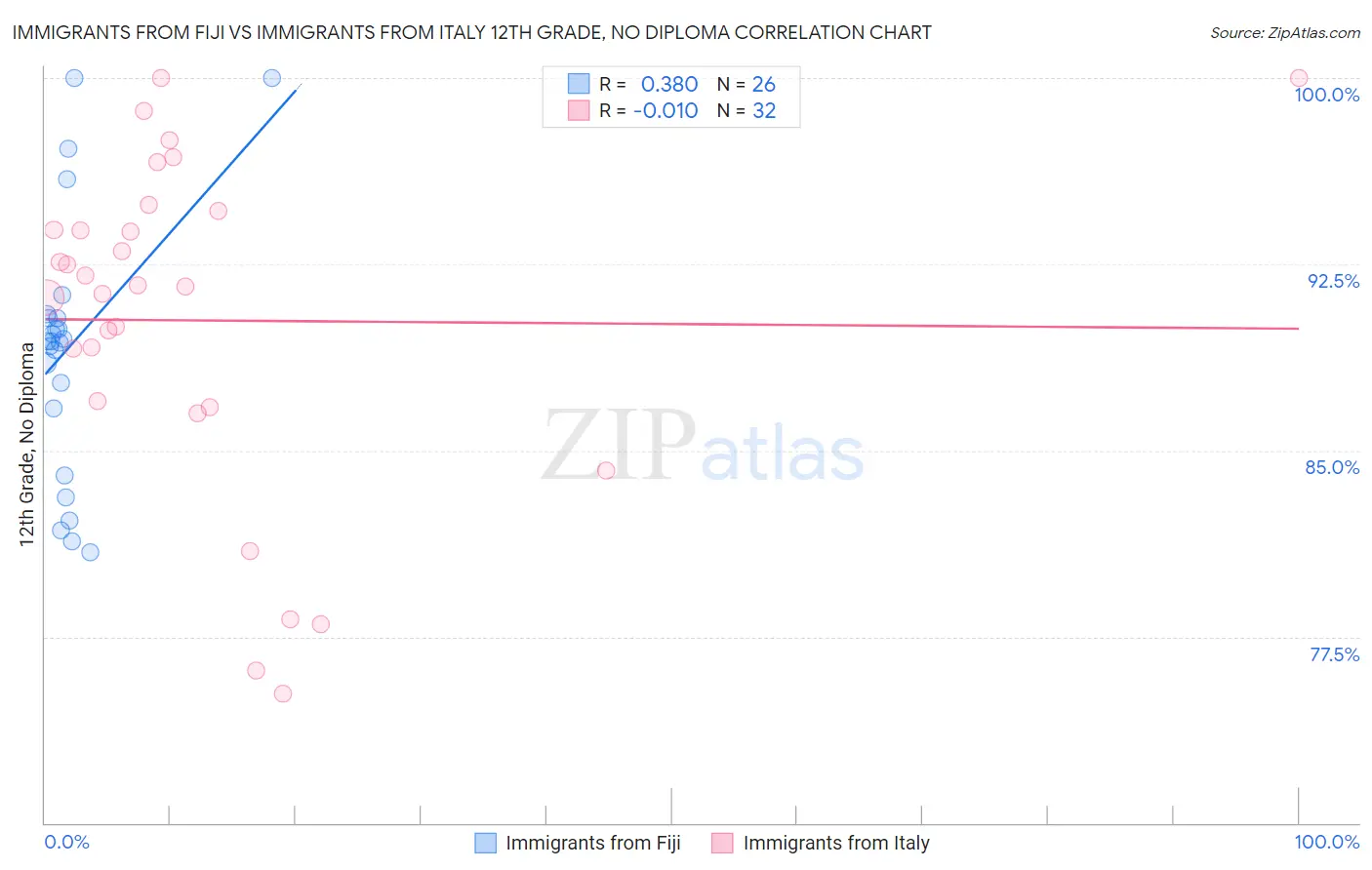 Immigrants from Fiji vs Immigrants from Italy 12th Grade, No Diploma