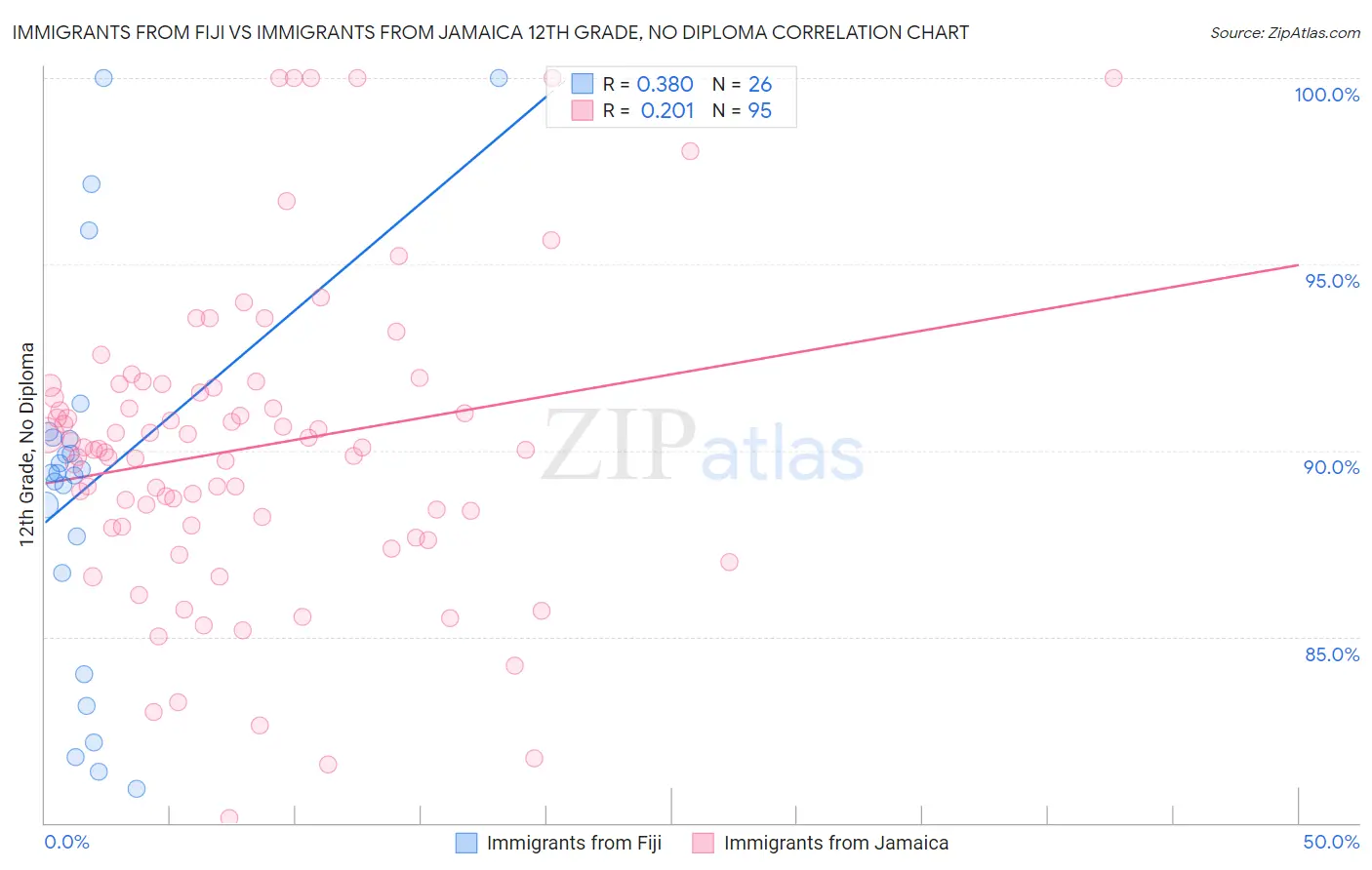 Immigrants from Fiji vs Immigrants from Jamaica 12th Grade, No Diploma