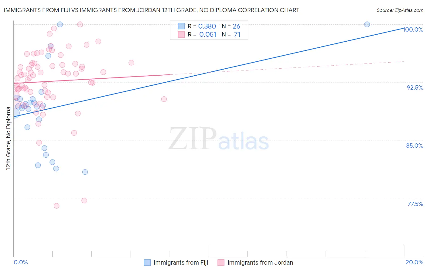 Immigrants from Fiji vs Immigrants from Jordan 12th Grade, No Diploma