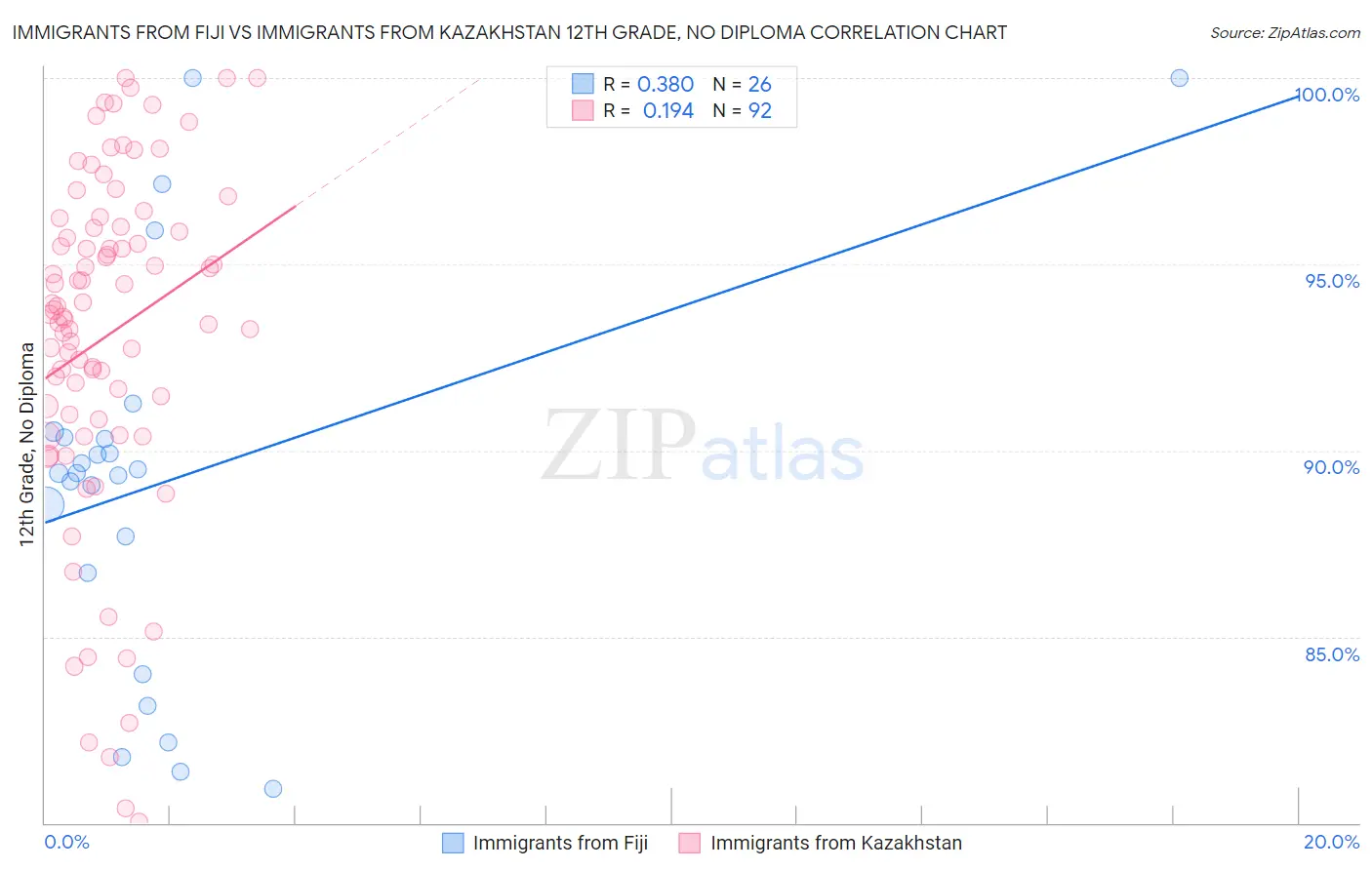 Immigrants from Fiji vs Immigrants from Kazakhstan 12th Grade, No Diploma