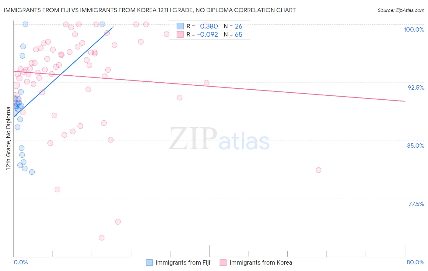 Immigrants from Fiji vs Immigrants from Korea 12th Grade, No Diploma