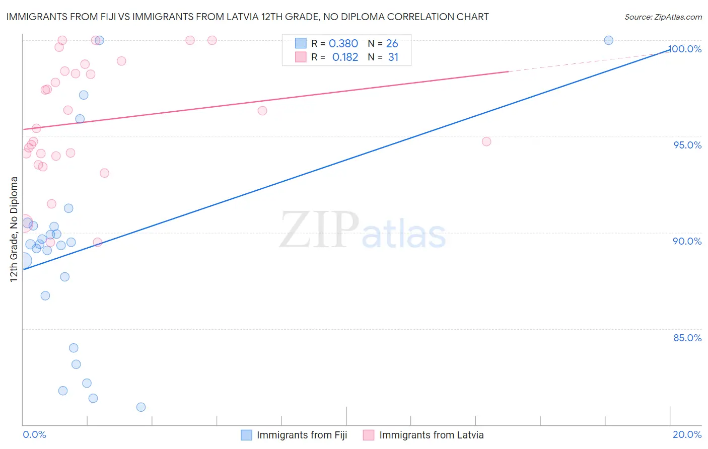 Immigrants from Fiji vs Immigrants from Latvia 12th Grade, No Diploma