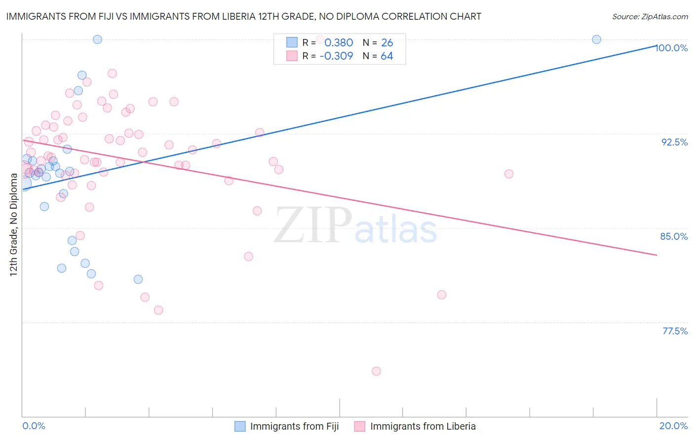 Immigrants from Fiji vs Immigrants from Liberia 12th Grade, No Diploma