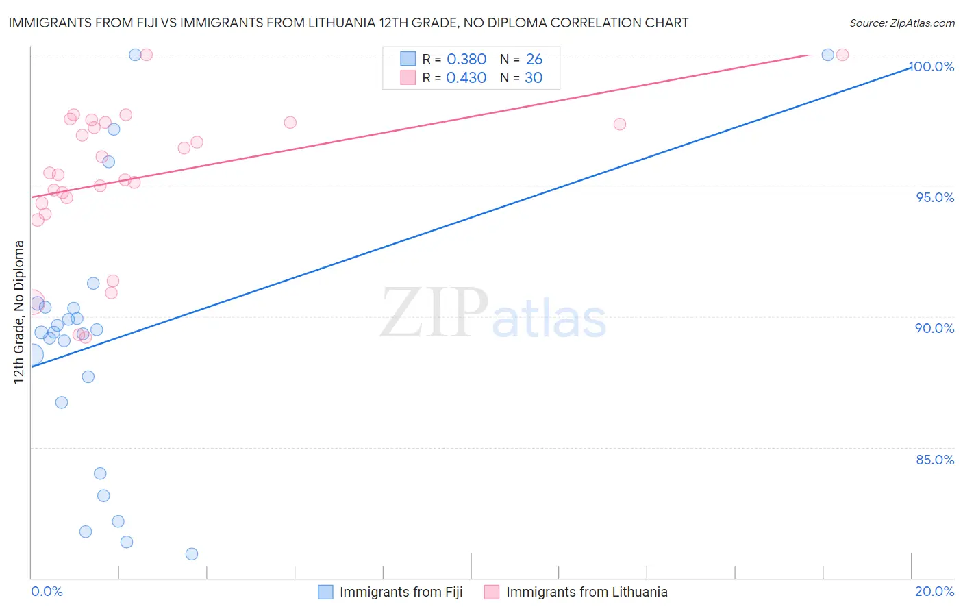 Immigrants from Fiji vs Immigrants from Lithuania 12th Grade, No Diploma
