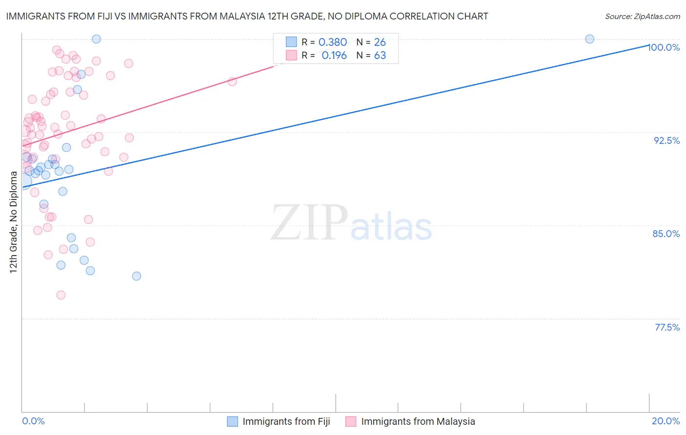 Immigrants from Fiji vs Immigrants from Malaysia 12th Grade, No Diploma
