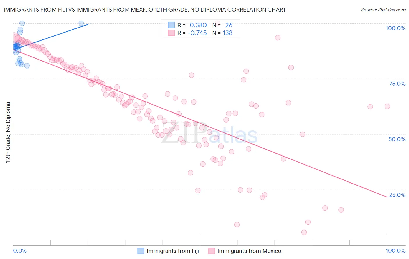 Immigrants from Fiji vs Immigrants from Mexico 12th Grade, No Diploma