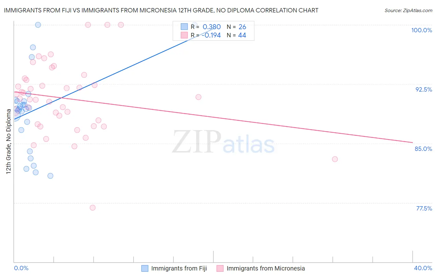 Immigrants from Fiji vs Immigrants from Micronesia 12th Grade, No Diploma