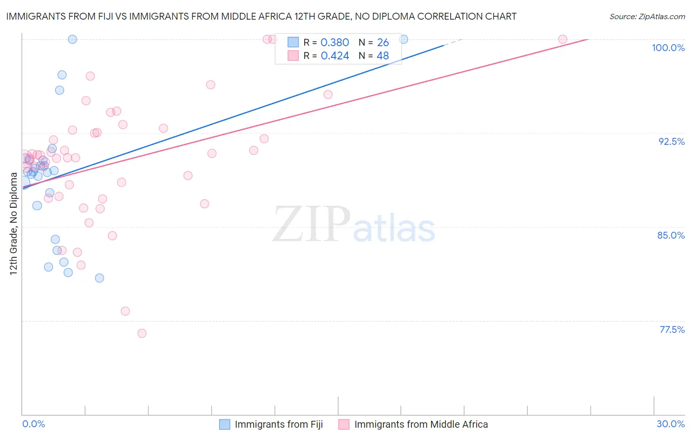 Immigrants from Fiji vs Immigrants from Middle Africa 12th Grade, No Diploma