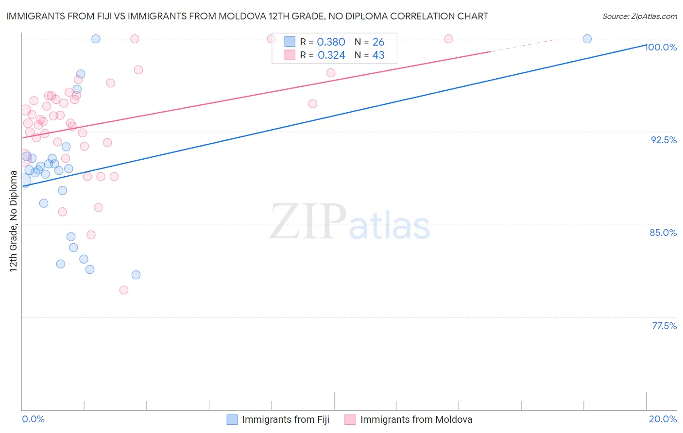 Immigrants from Fiji vs Immigrants from Moldova 12th Grade, No Diploma