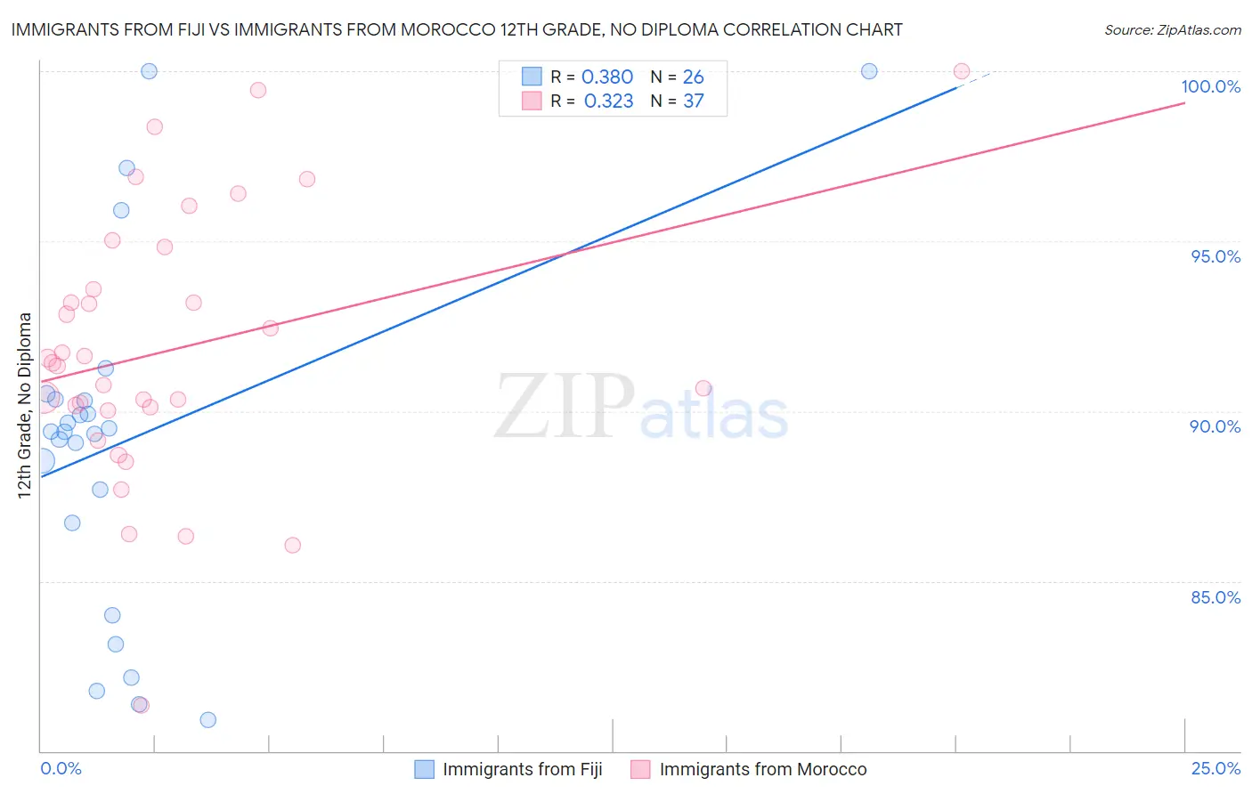 Immigrants from Fiji vs Immigrants from Morocco 12th Grade, No Diploma