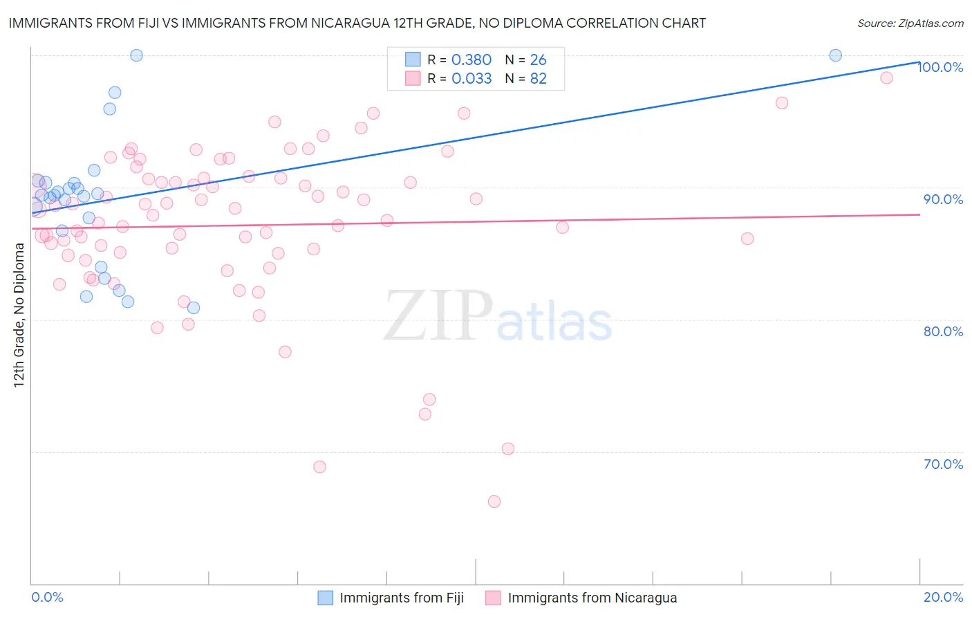 Immigrants from Fiji vs Immigrants from Nicaragua 12th Grade, No Diploma