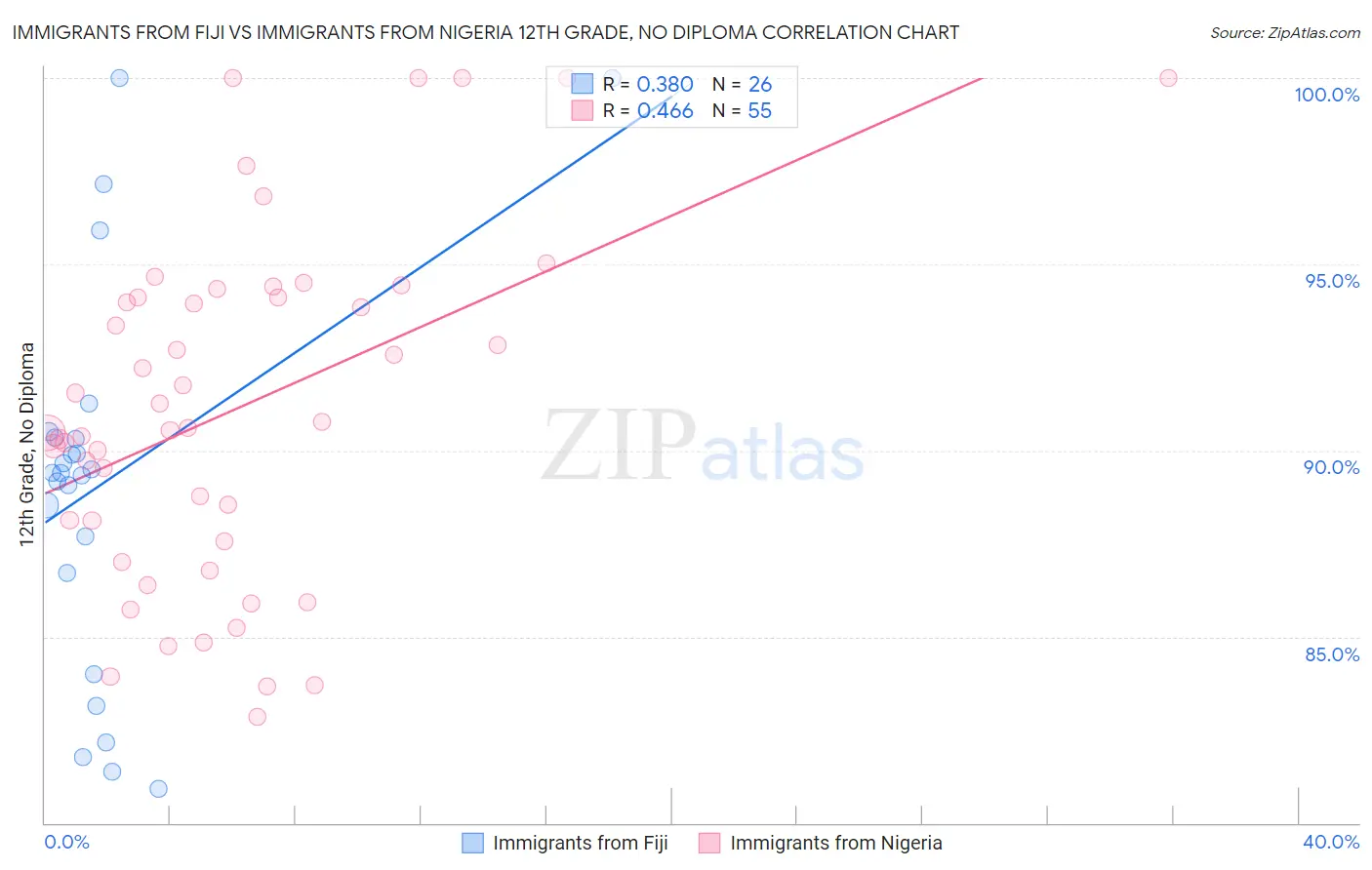 Immigrants from Fiji vs Immigrants from Nigeria 12th Grade, No Diploma