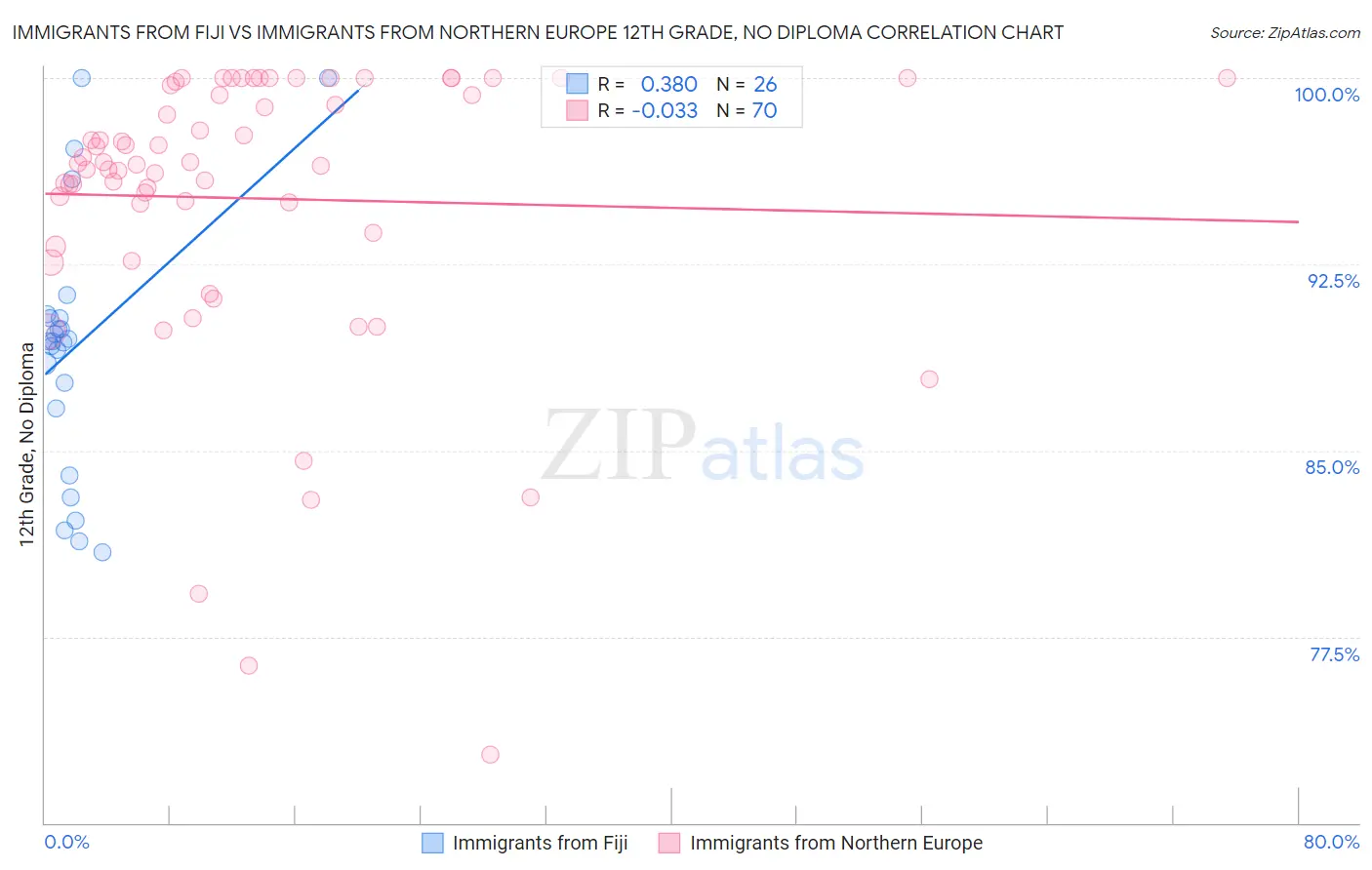 Immigrants from Fiji vs Immigrants from Northern Europe 12th Grade, No Diploma