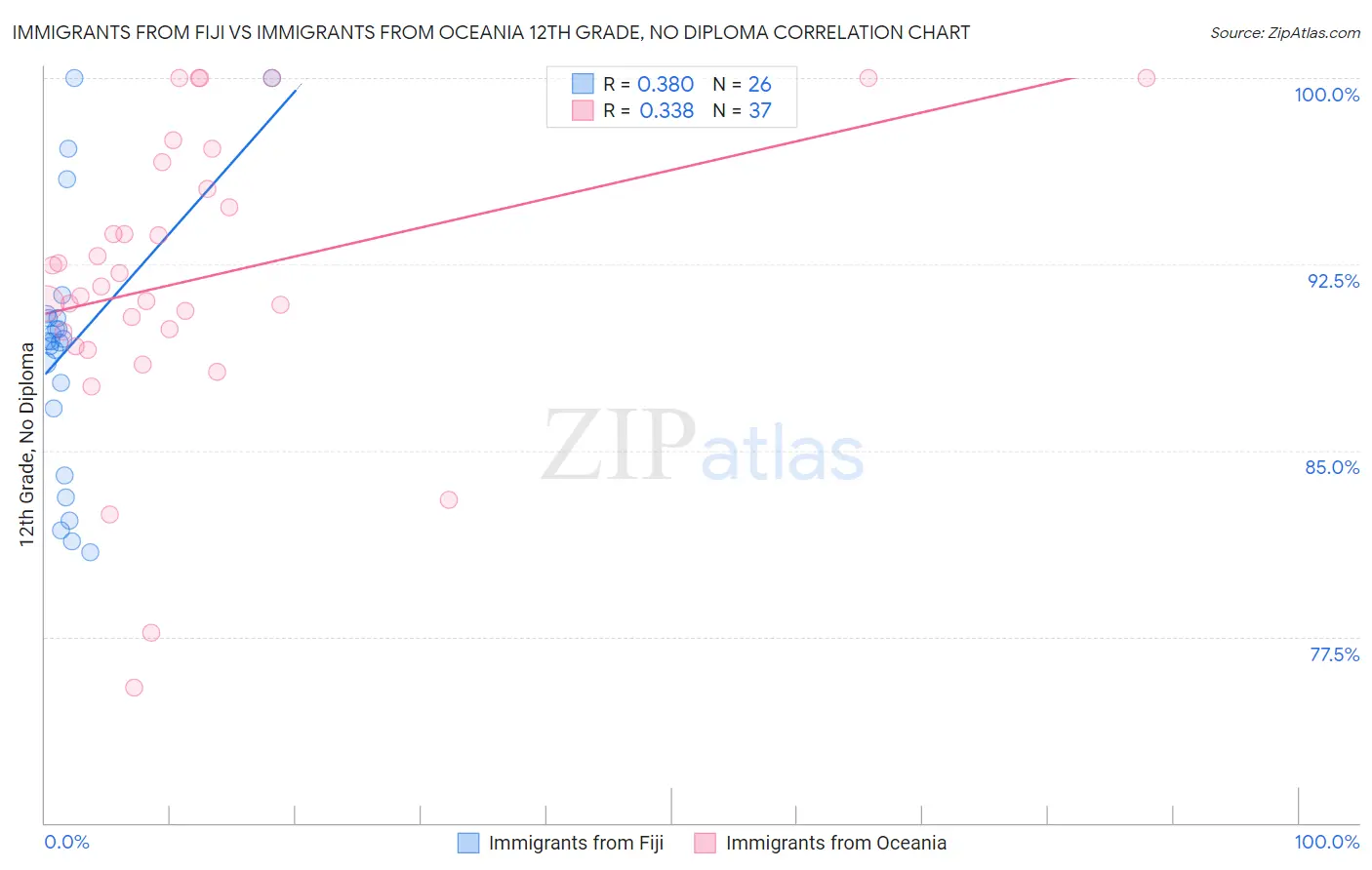 Immigrants from Fiji vs Immigrants from Oceania 12th Grade, No Diploma