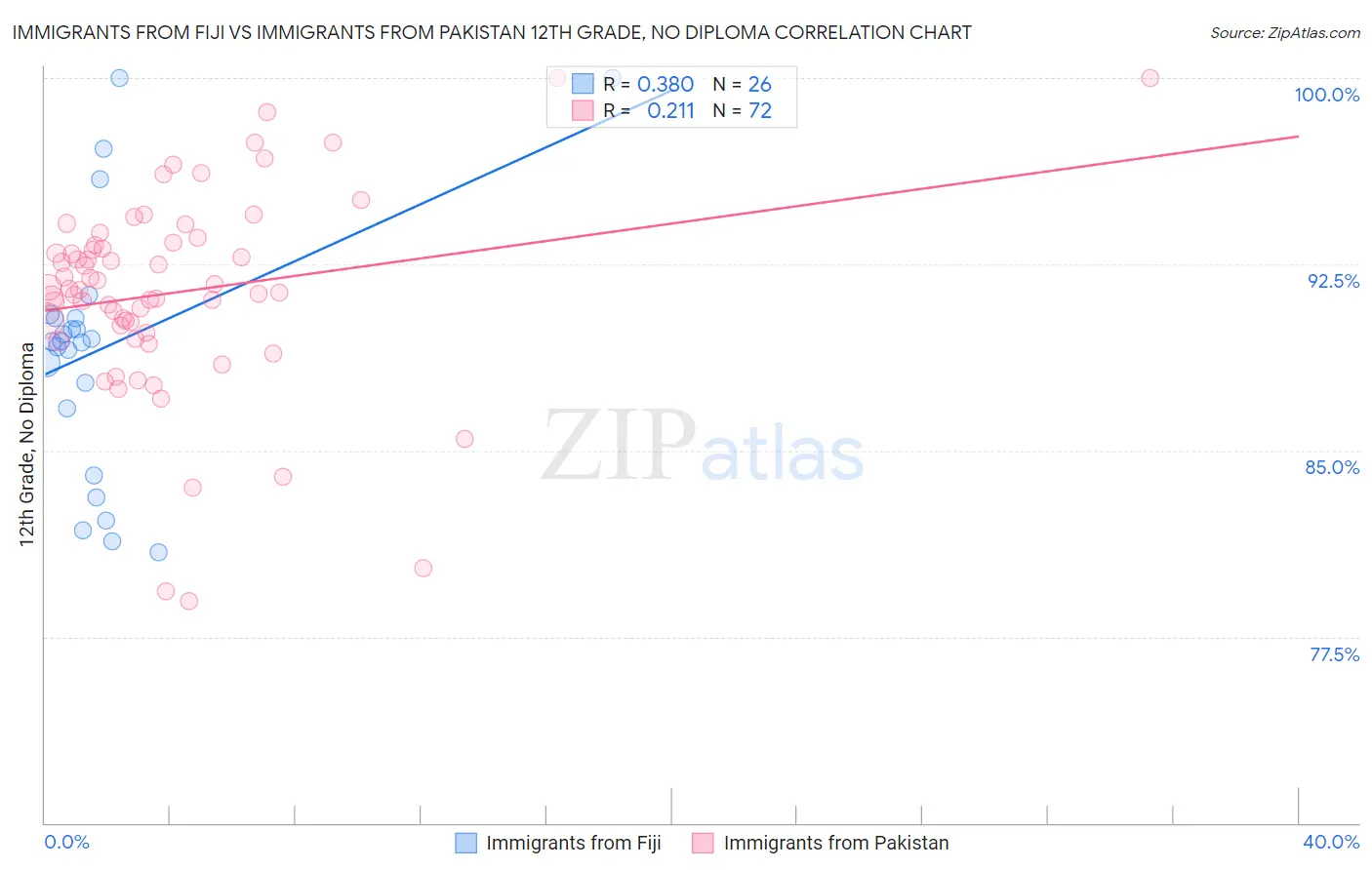 Immigrants from Fiji vs Immigrants from Pakistan 12th Grade, No Diploma