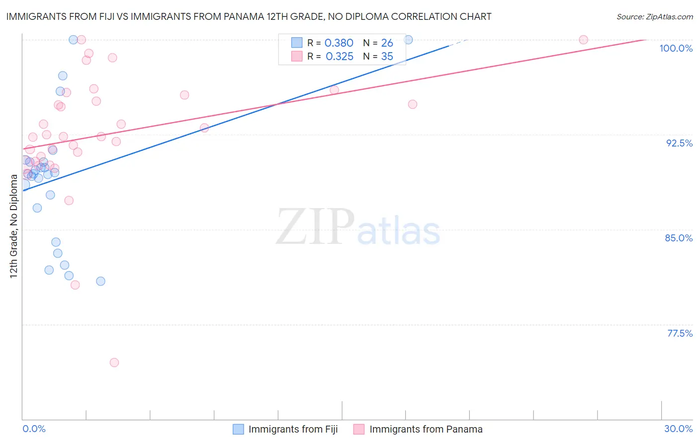 Immigrants from Fiji vs Immigrants from Panama 12th Grade, No Diploma