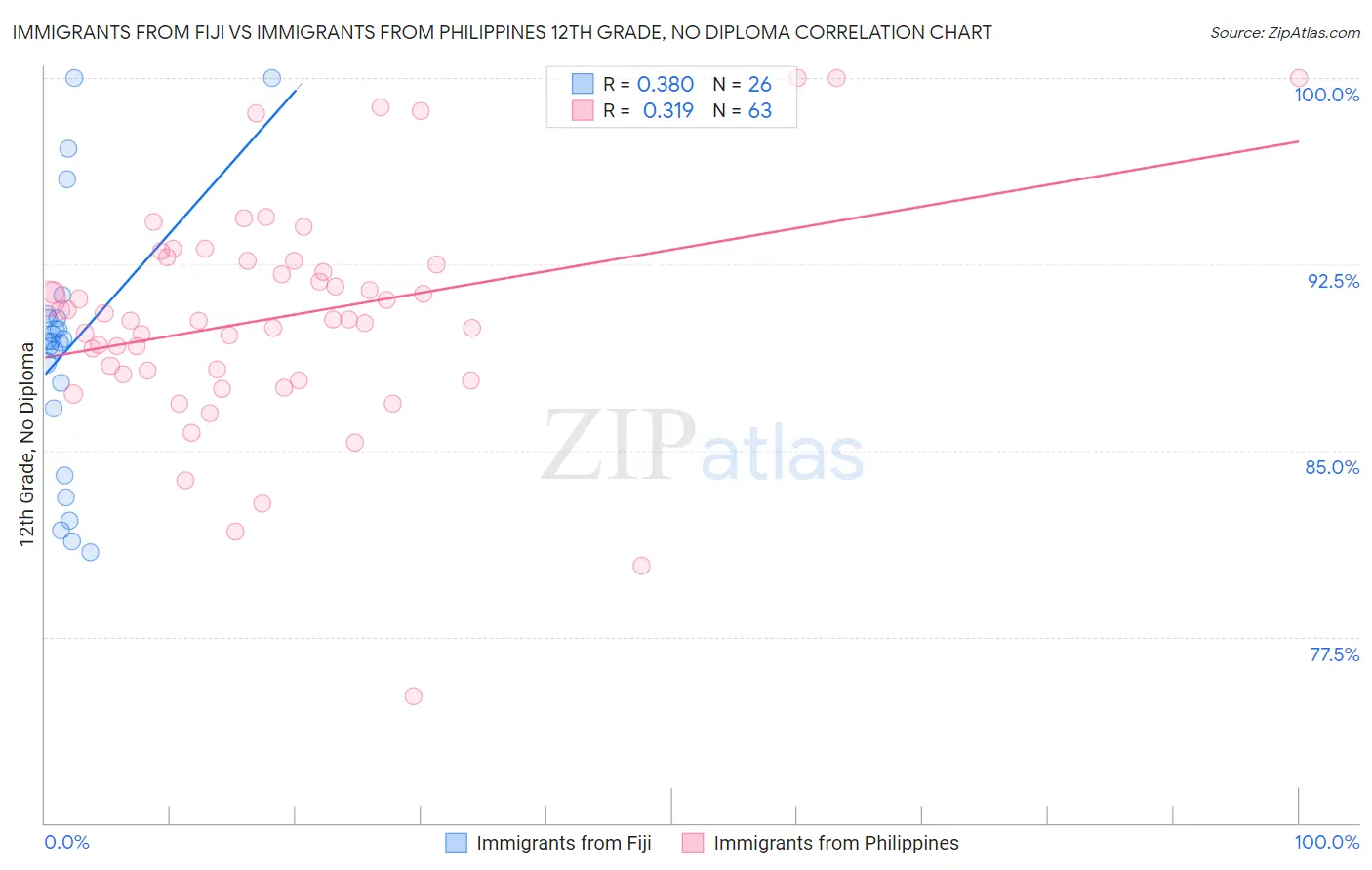 Immigrants from Fiji vs Immigrants from Philippines 12th Grade, No Diploma