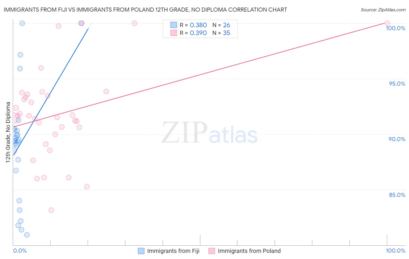 Immigrants from Fiji vs Immigrants from Poland 12th Grade, No Diploma