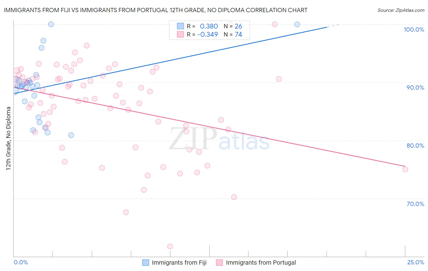 Immigrants from Fiji vs Immigrants from Portugal 12th Grade, No Diploma