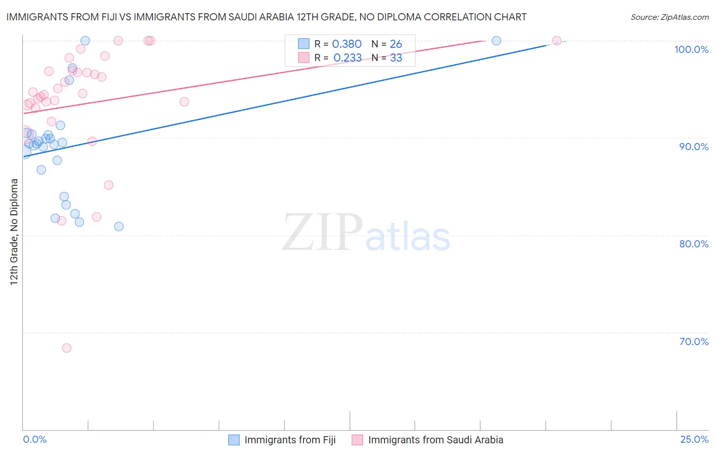 Immigrants from Fiji vs Immigrants from Saudi Arabia 12th Grade, No Diploma