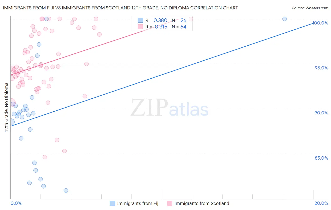 Immigrants from Fiji vs Immigrants from Scotland 12th Grade, No Diploma