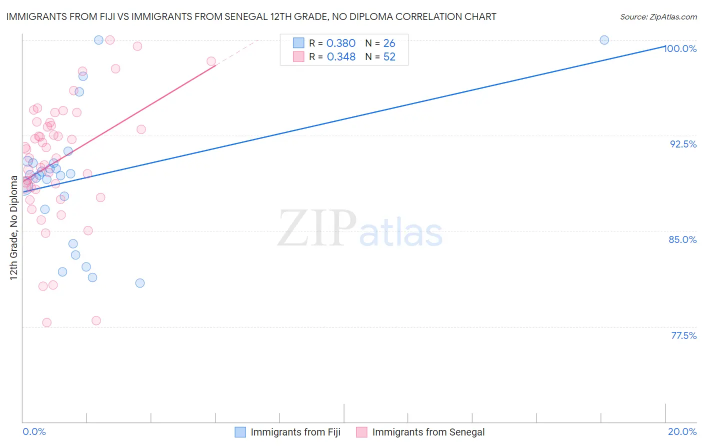 Immigrants from Fiji vs Immigrants from Senegal 12th Grade, No Diploma