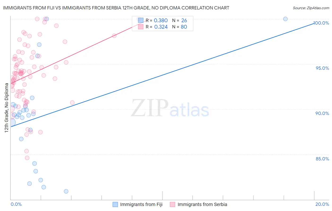 Immigrants from Fiji vs Immigrants from Serbia 12th Grade, No Diploma
