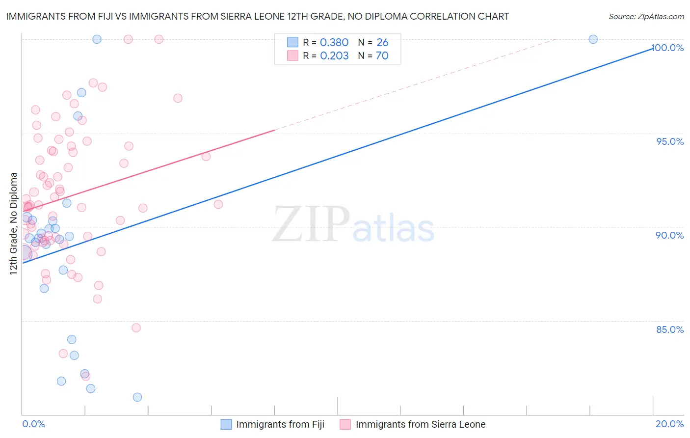 Immigrants from Fiji vs Immigrants from Sierra Leone 12th Grade, No Diploma