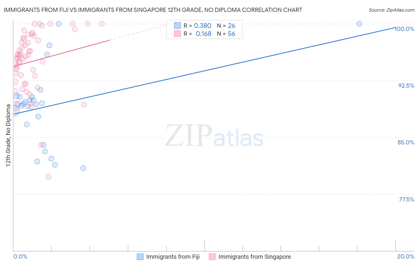 Immigrants from Fiji vs Immigrants from Singapore 12th Grade, No Diploma